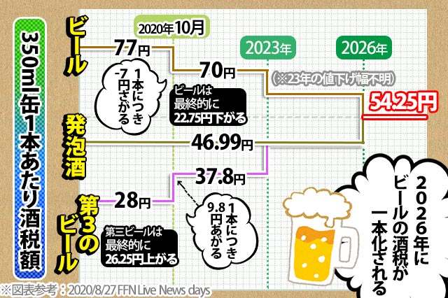 ビール系飲料の酒税表